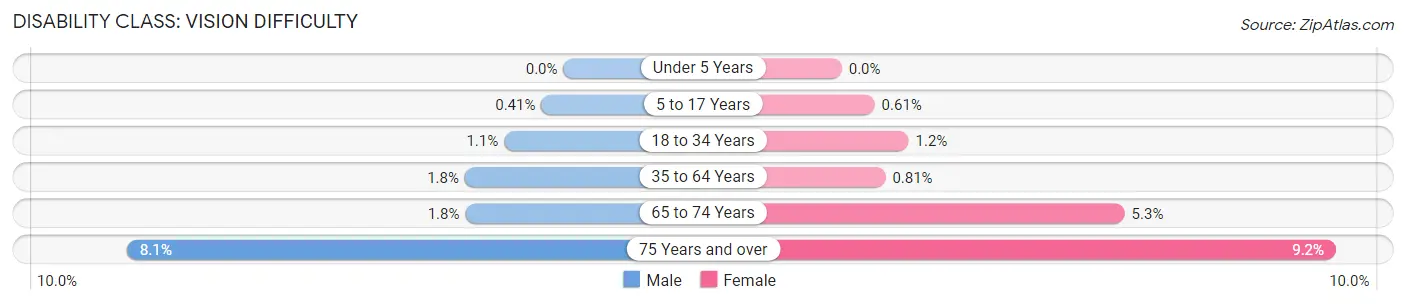 Disability in Zip Code 23451: <span>Vision Difficulty</span>