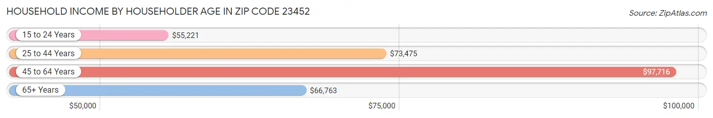 Household Income by Householder Age in Zip Code 23452