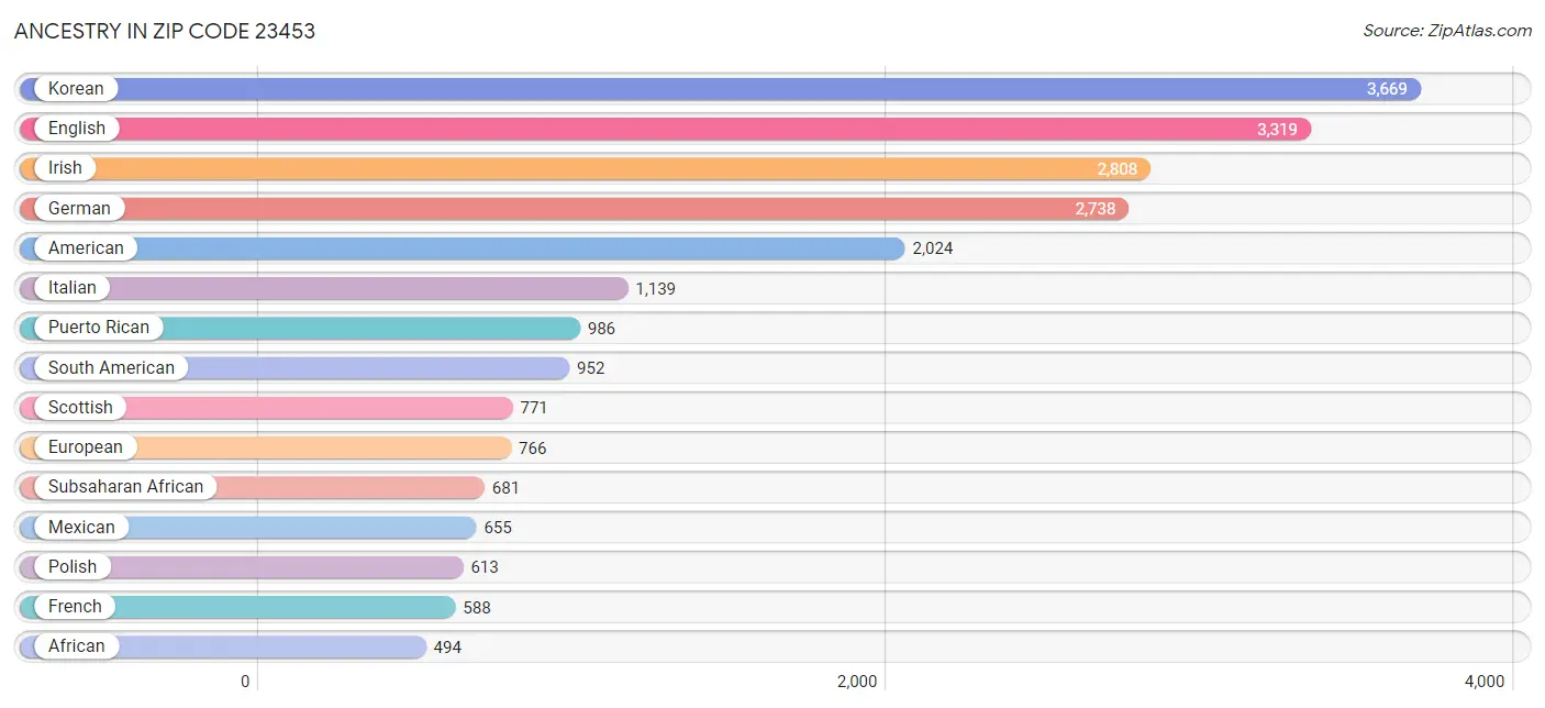 Ancestry in Zip Code 23453