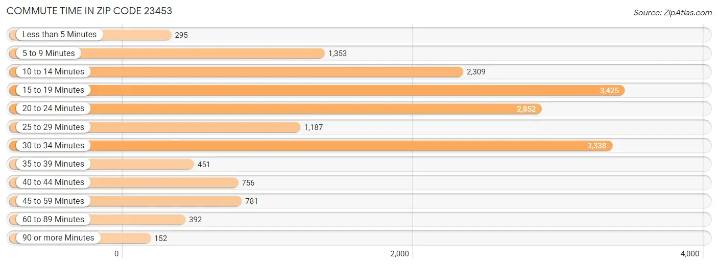 Commute Time in Zip Code 23453