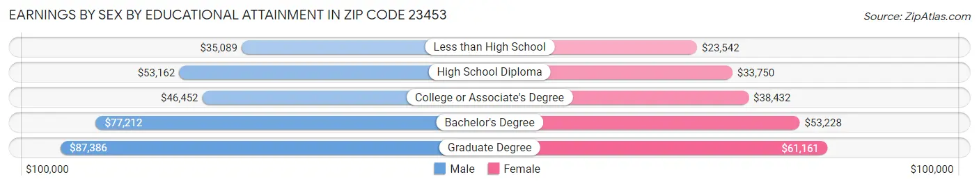 Earnings by Sex by Educational Attainment in Zip Code 23453