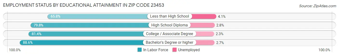 Employment Status by Educational Attainment in Zip Code 23453