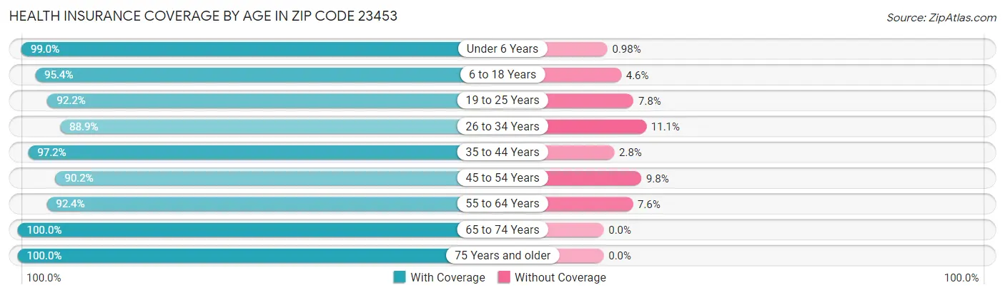 Health Insurance Coverage by Age in Zip Code 23453