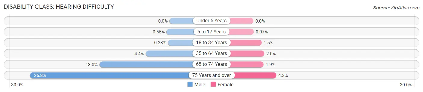 Disability in Zip Code 23453: <span>Hearing Difficulty</span>