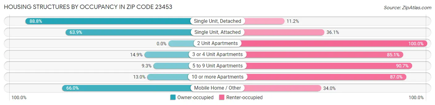 Housing Structures by Occupancy in Zip Code 23453