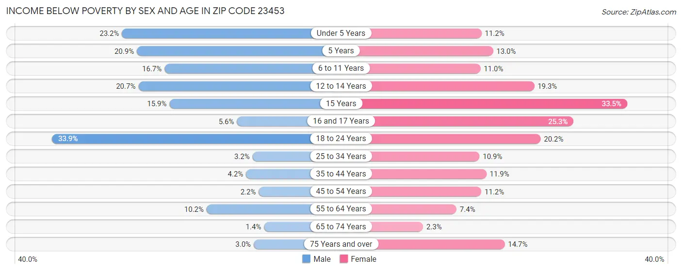 Income Below Poverty by Sex and Age in Zip Code 23453