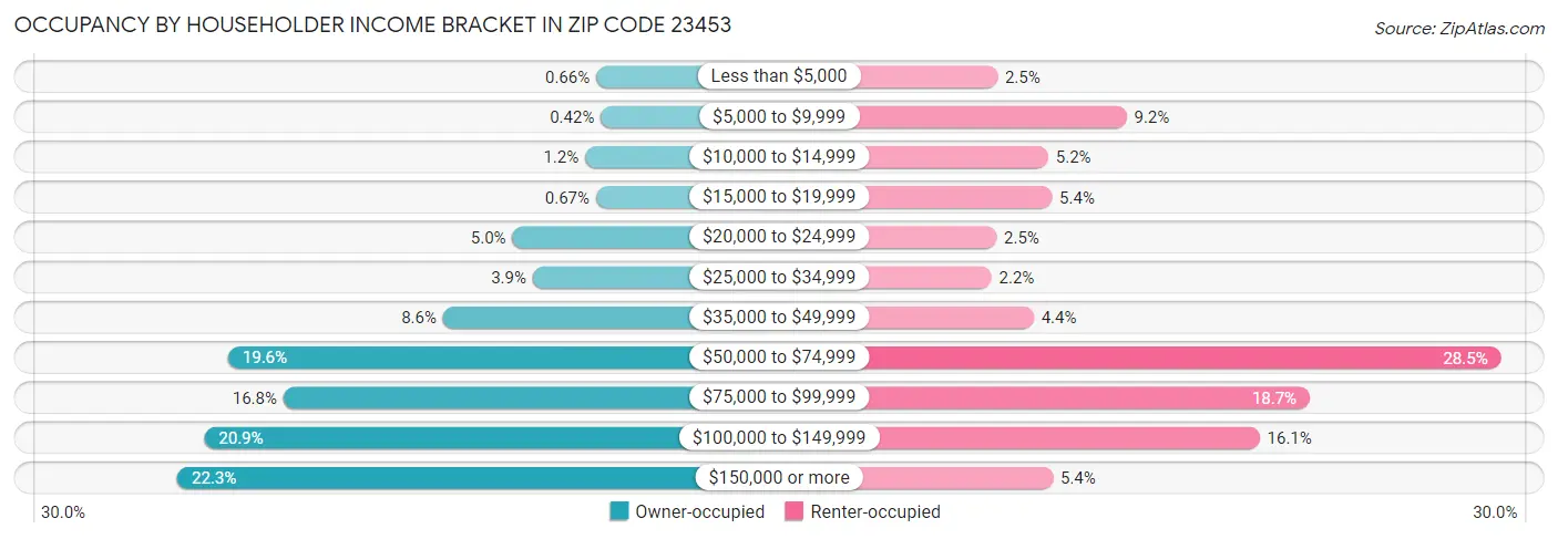 Occupancy by Householder Income Bracket in Zip Code 23453