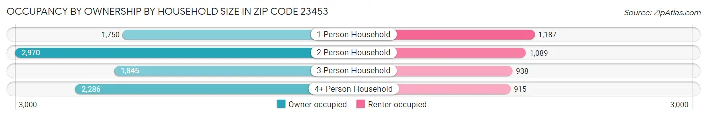 Occupancy by Ownership by Household Size in Zip Code 23453