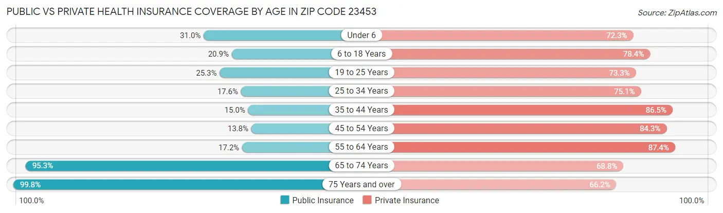 Public vs Private Health Insurance Coverage by Age in Zip Code 23453