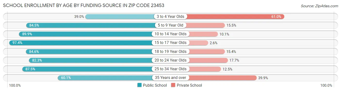 School Enrollment by Age by Funding Source in Zip Code 23453