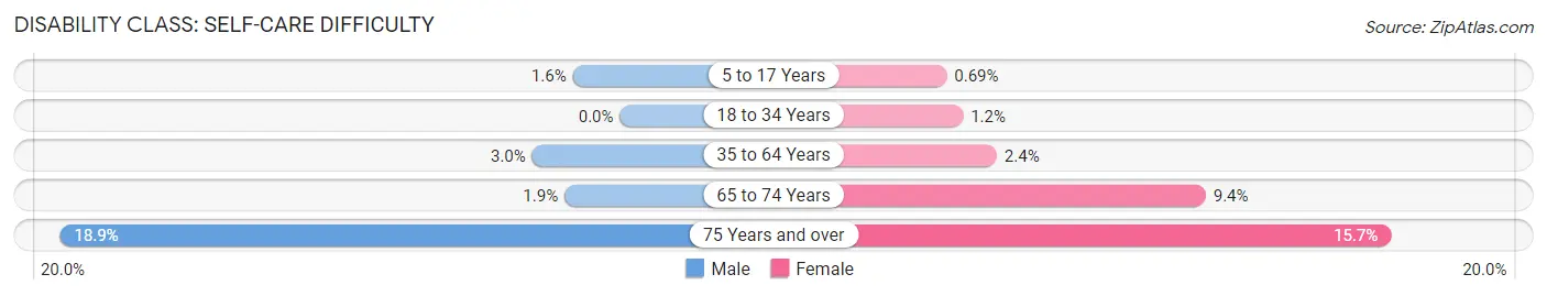 Disability in Zip Code 23453: <span>Self-Care Difficulty</span>