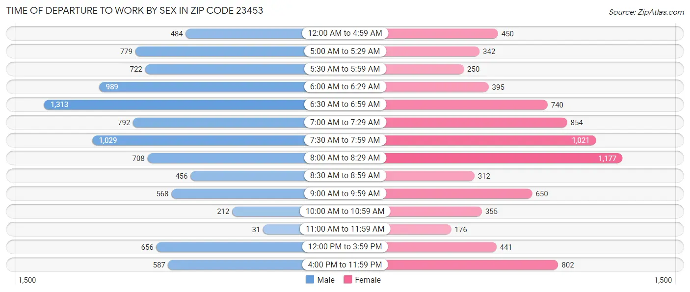 Time of Departure to Work by Sex in Zip Code 23453