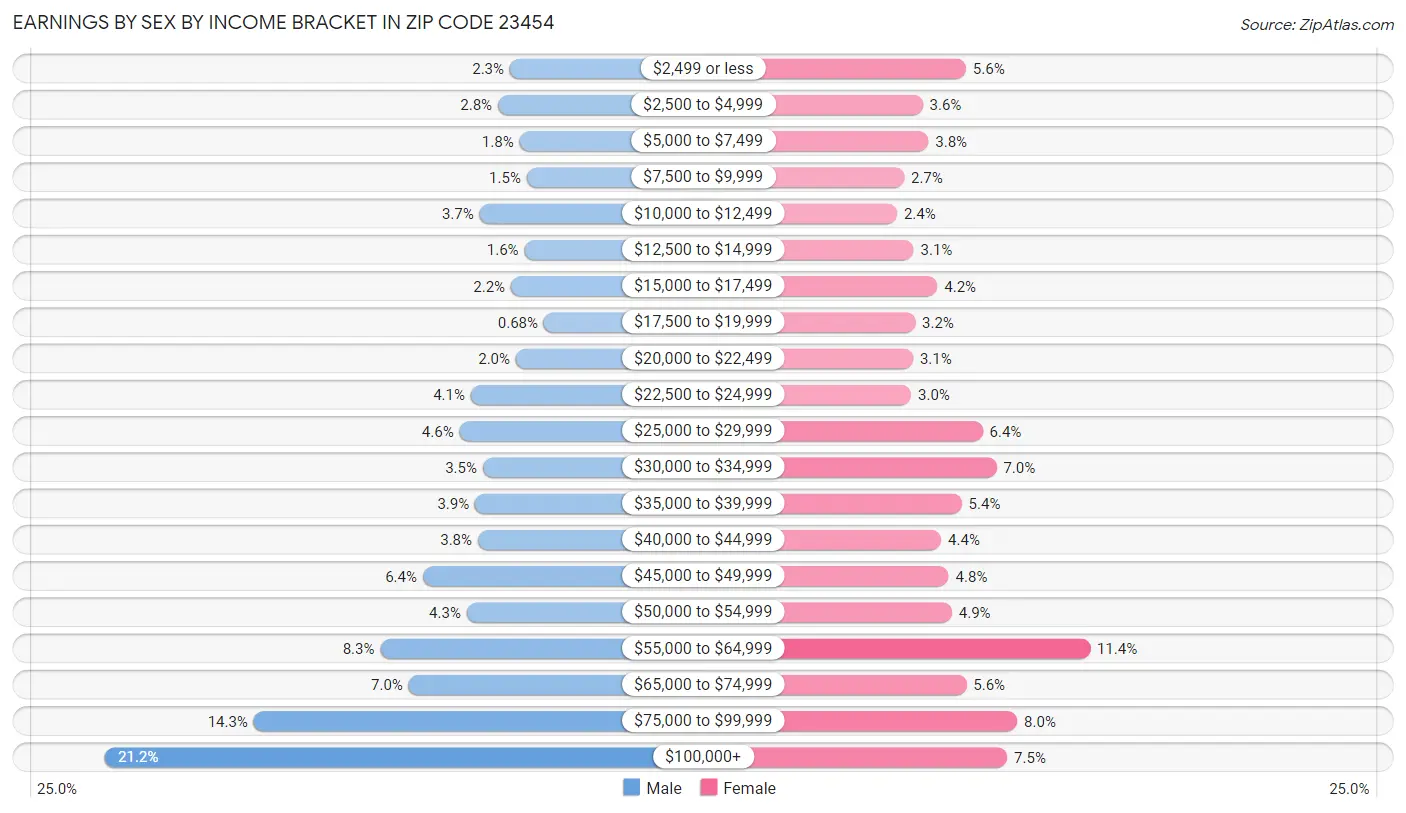 Earnings by Sex by Income Bracket in Zip Code 23454