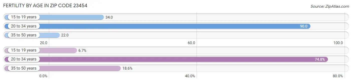 Female Fertility by Age in Zip Code 23454