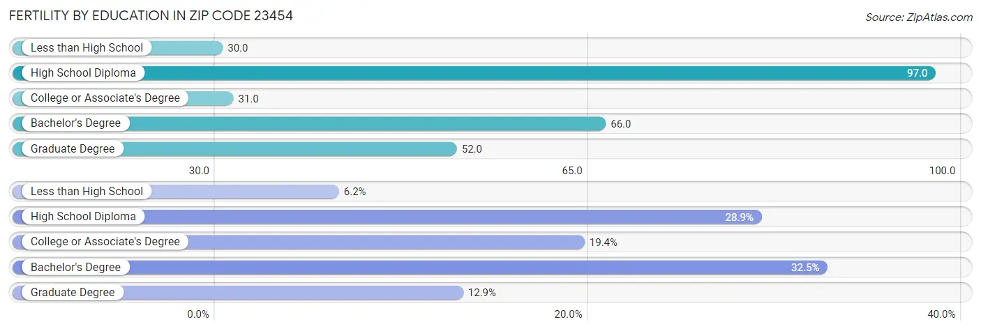 Female Fertility by Education Attainment in Zip Code 23454