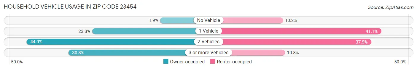 Household Vehicle Usage in Zip Code 23454