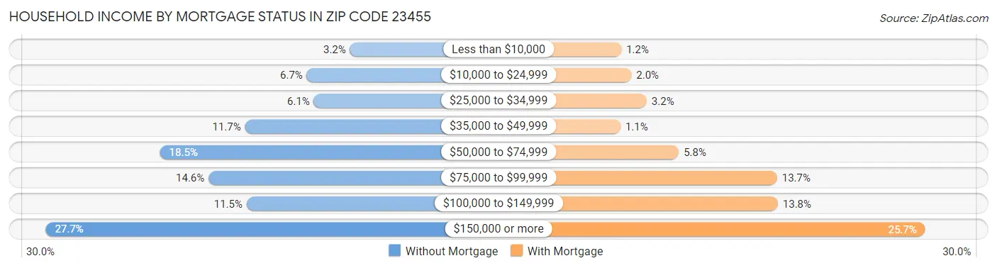 Household Income by Mortgage Status in Zip Code 23455
