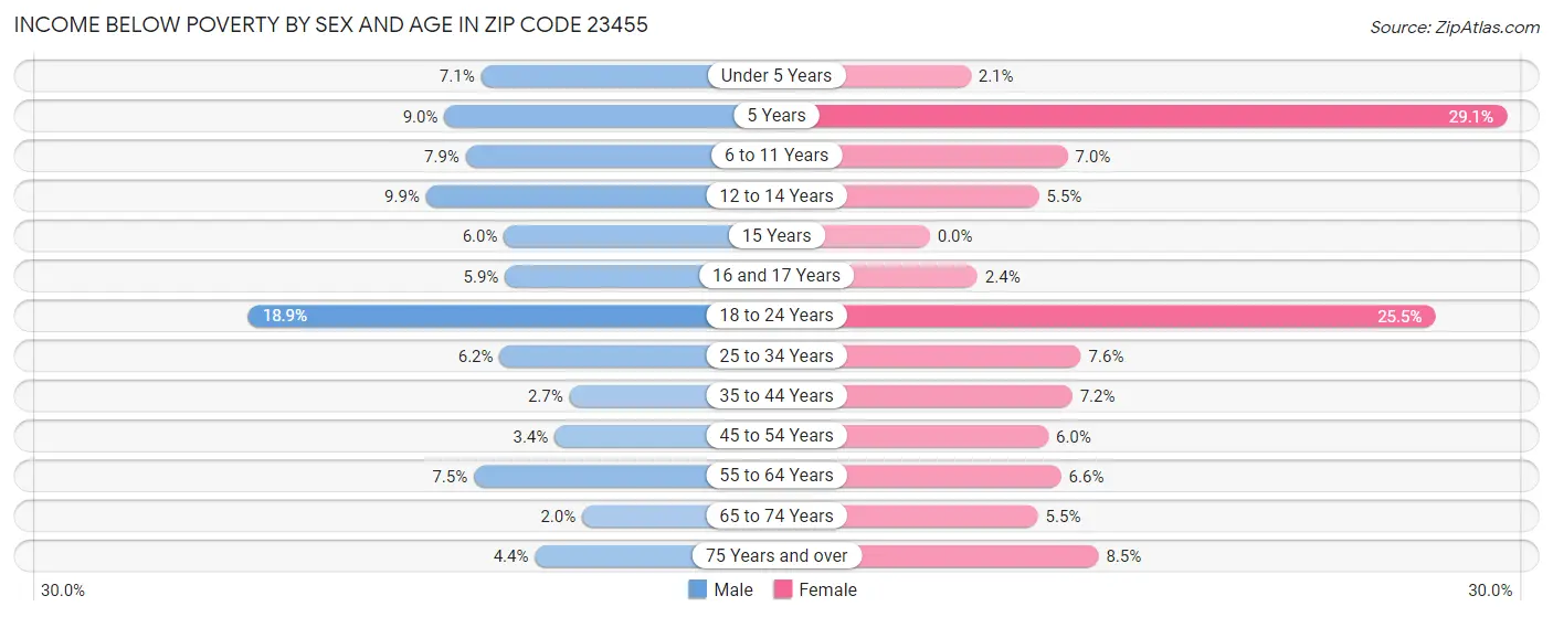Income Below Poverty by Sex and Age in Zip Code 23455