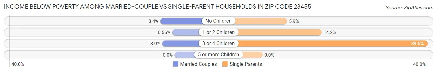 Income Below Poverty Among Married-Couple vs Single-Parent Households in Zip Code 23455