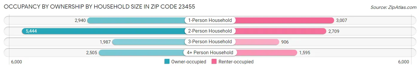 Occupancy by Ownership by Household Size in Zip Code 23455