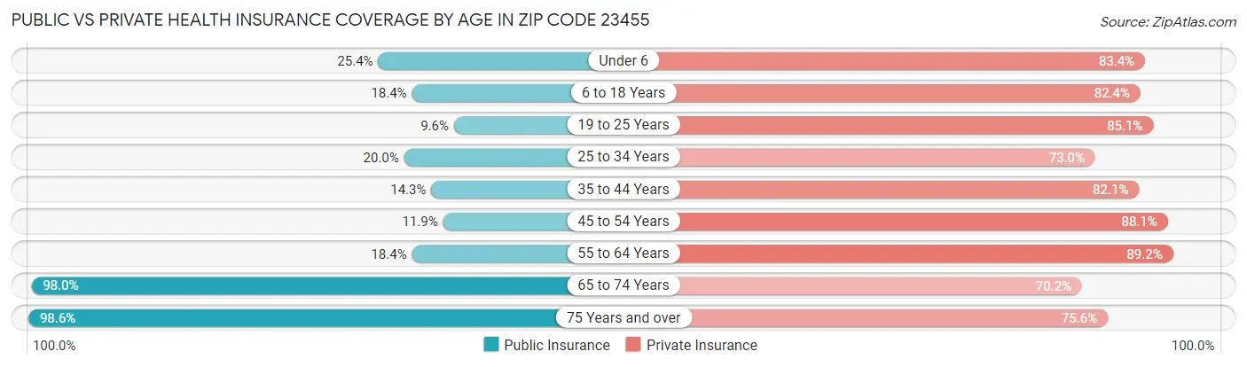 Public vs Private Health Insurance Coverage by Age in Zip Code 23455