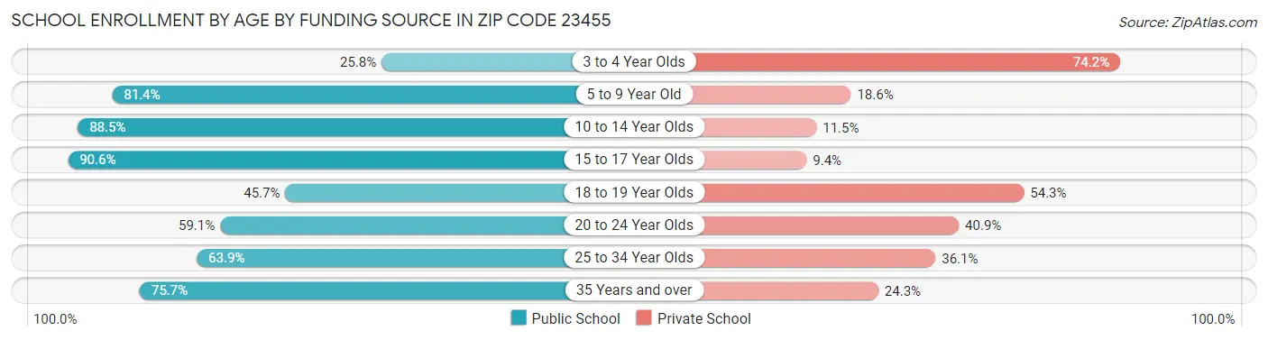 School Enrollment by Age by Funding Source in Zip Code 23455