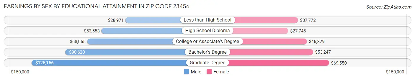 Earnings by Sex by Educational Attainment in Zip Code 23456