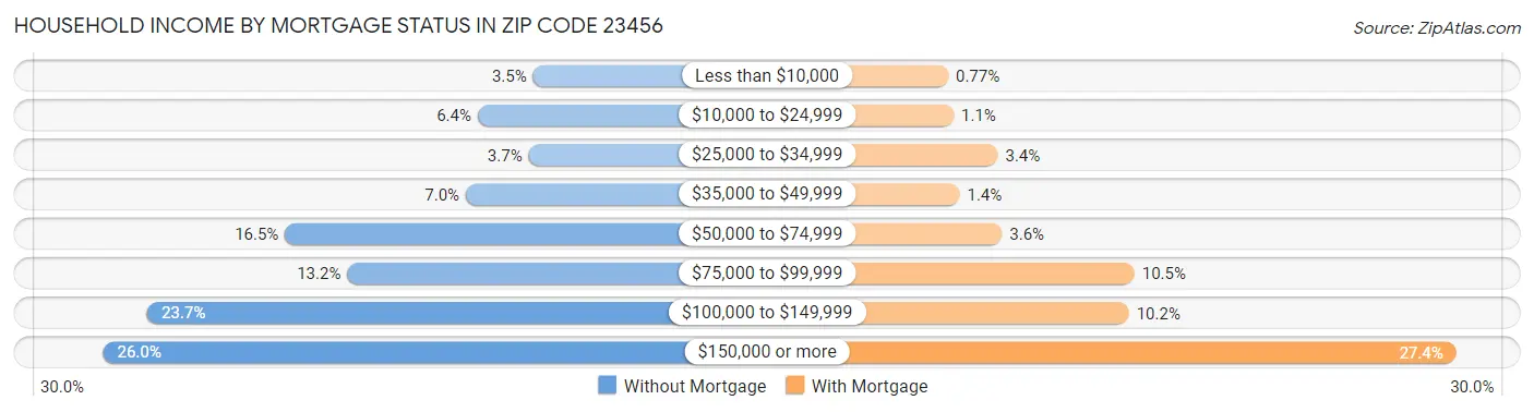 Household Income by Mortgage Status in Zip Code 23456