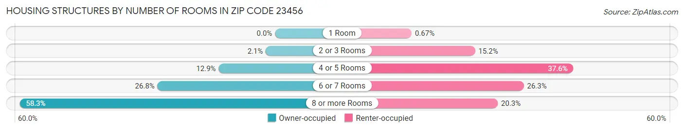 Housing Structures by Number of Rooms in Zip Code 23456
