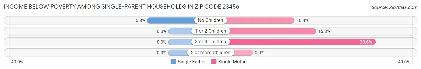 Income Below Poverty Among Single-Parent Households in Zip Code 23456