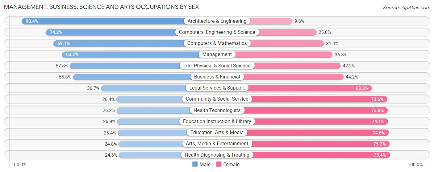 Management, Business, Science and Arts Occupations by Sex in Zip Code 23456