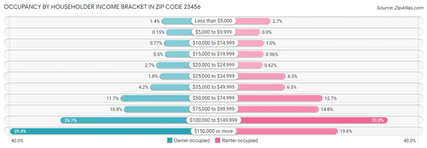 Occupancy by Householder Income Bracket in Zip Code 23456