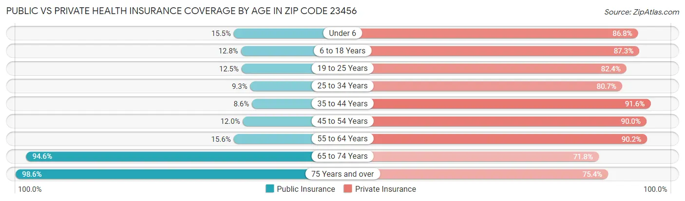 Public vs Private Health Insurance Coverage by Age in Zip Code 23456