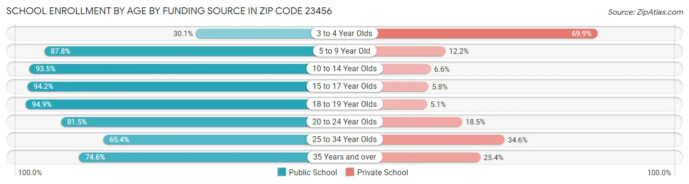 School Enrollment by Age by Funding Source in Zip Code 23456