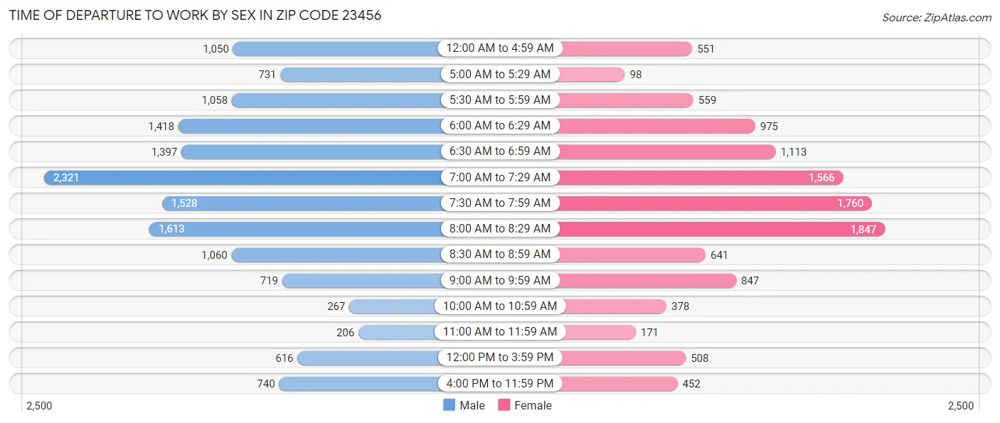 Time of Departure to Work by Sex in Zip Code 23456