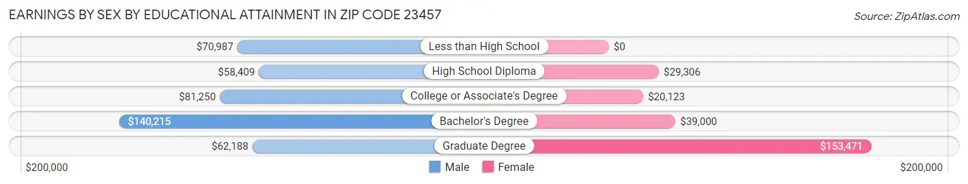 Earnings by Sex by Educational Attainment in Zip Code 23457