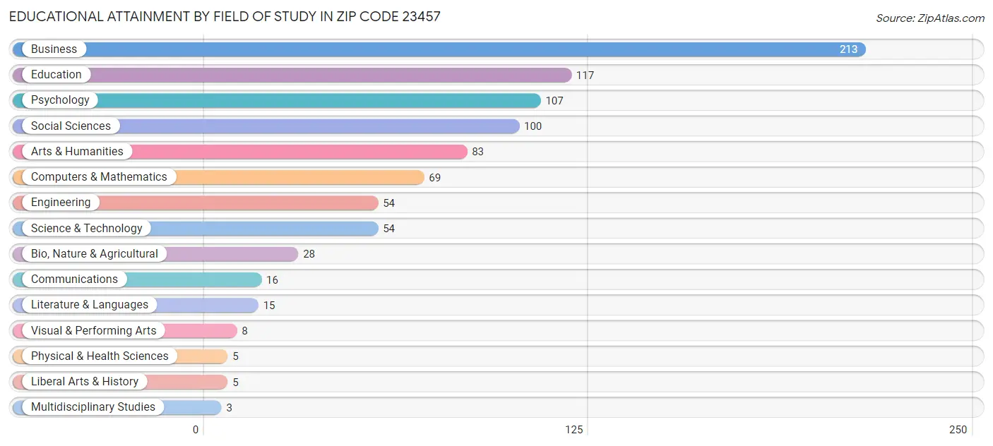 Educational Attainment by Field of Study in Zip Code 23457