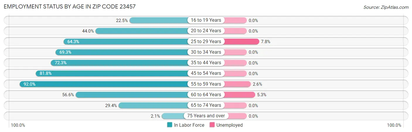 Employment Status by Age in Zip Code 23457