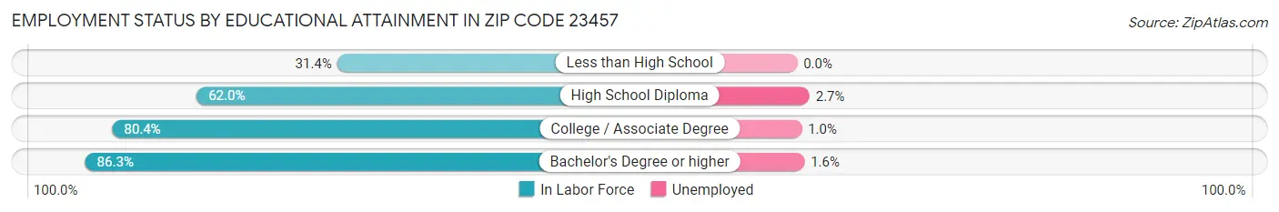 Employment Status by Educational Attainment in Zip Code 23457