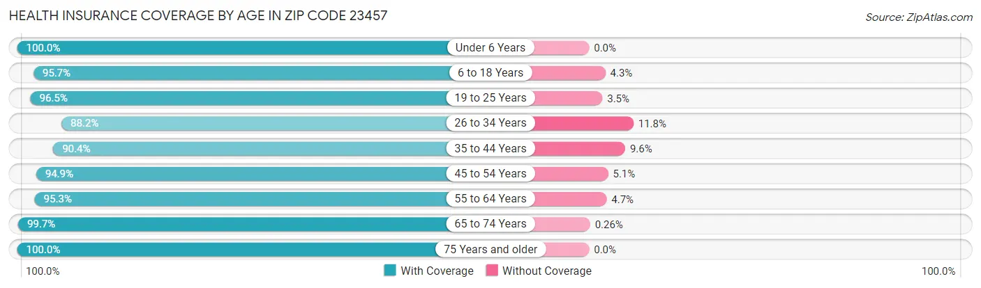 Health Insurance Coverage by Age in Zip Code 23457