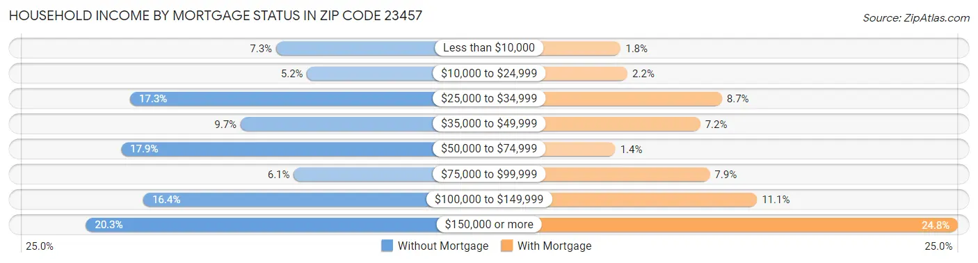Household Income by Mortgage Status in Zip Code 23457