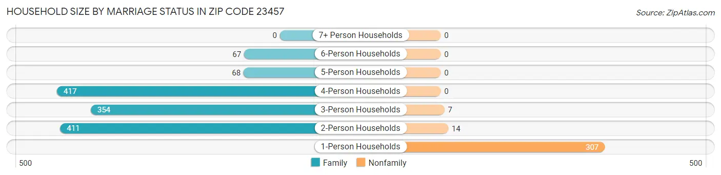 Household Size by Marriage Status in Zip Code 23457