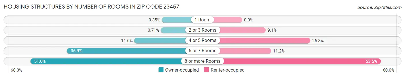 Housing Structures by Number of Rooms in Zip Code 23457