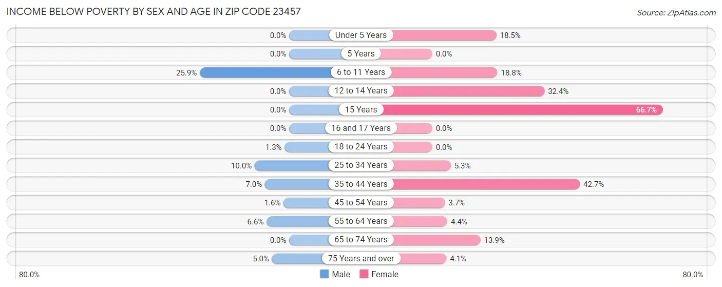 Income Below Poverty by Sex and Age in Zip Code 23457