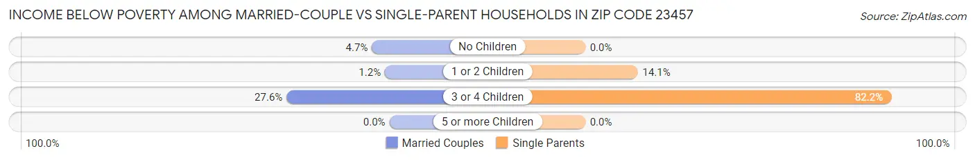 Income Below Poverty Among Married-Couple vs Single-Parent Households in Zip Code 23457