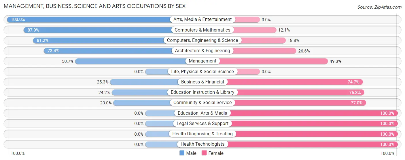 Management, Business, Science and Arts Occupations by Sex in Zip Code 23457