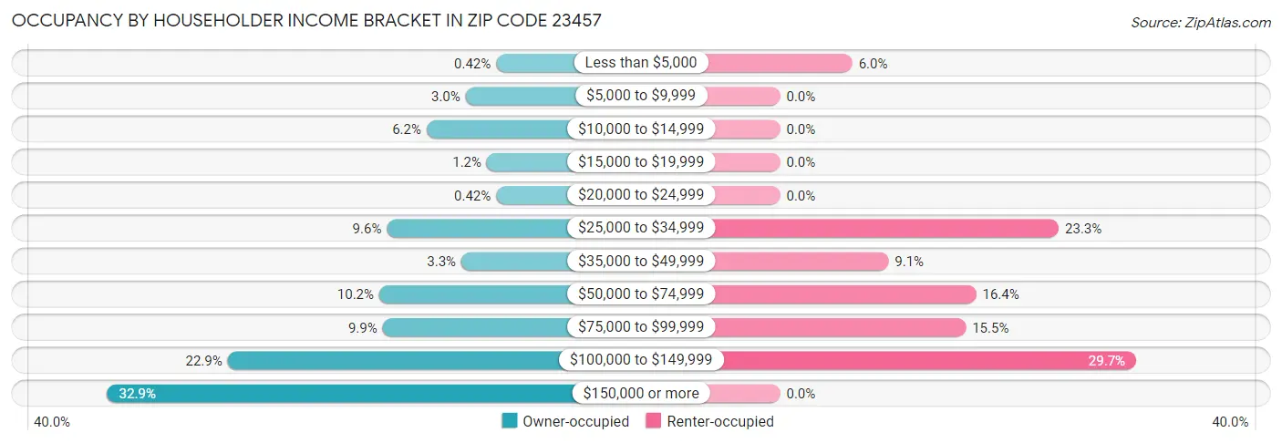 Occupancy by Householder Income Bracket in Zip Code 23457