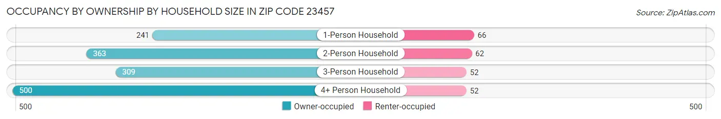 Occupancy by Ownership by Household Size in Zip Code 23457