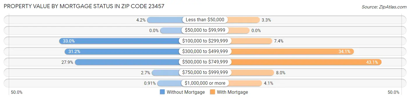 Property Value by Mortgage Status in Zip Code 23457