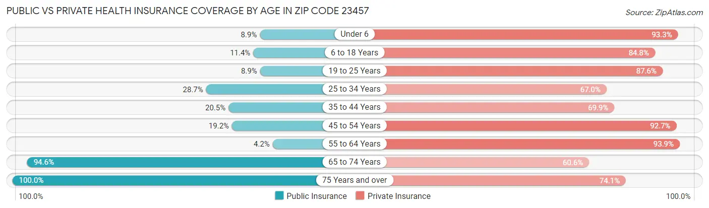 Public vs Private Health Insurance Coverage by Age in Zip Code 23457
